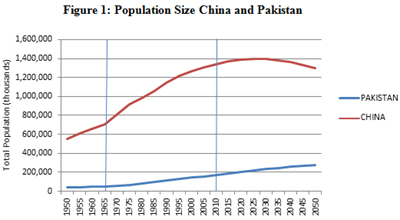 PAKISTAN AND CHINA: DEMOGRAPHIC OPPOSITES THAT COULD ATTRACT!
